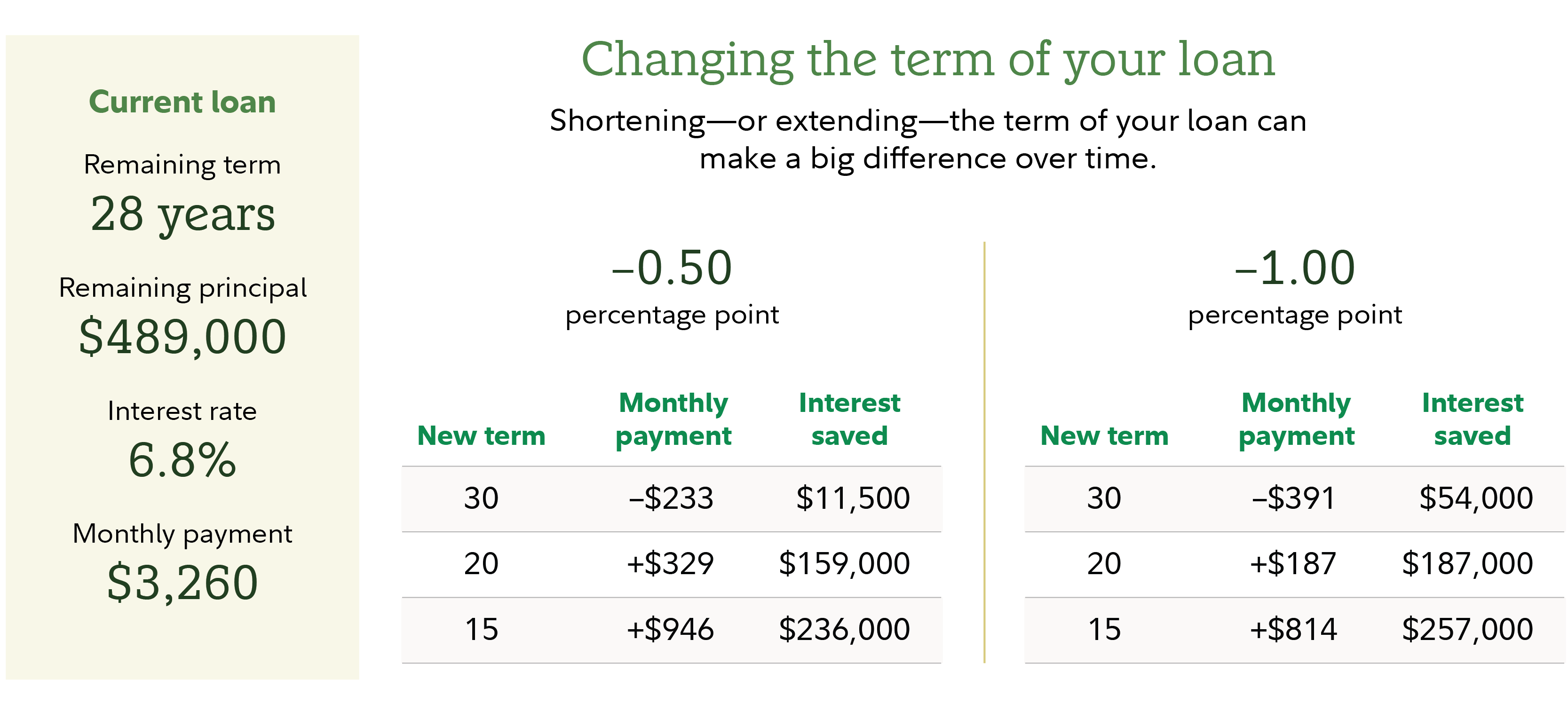 Graphic shows the hypothetical total savings and changes in monthly payment as a result of refinancing to a different interest rate and a different loan term.